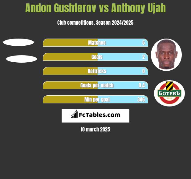 Andon Gushterov vs Anthony Ujah h2h player stats