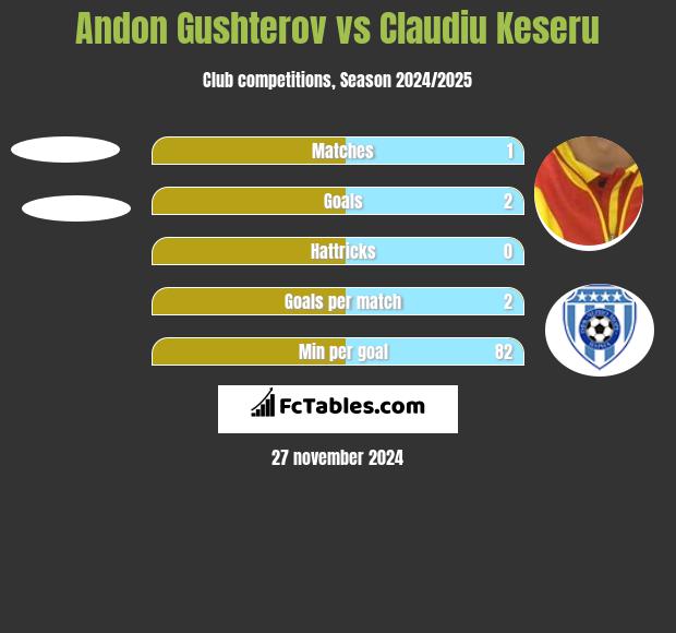 Andon Gushterov vs Claudiu Keseru h2h player stats