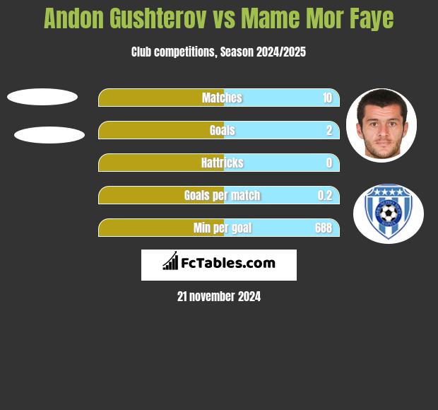 Andon Gushterov vs Mame Mor Faye h2h player stats