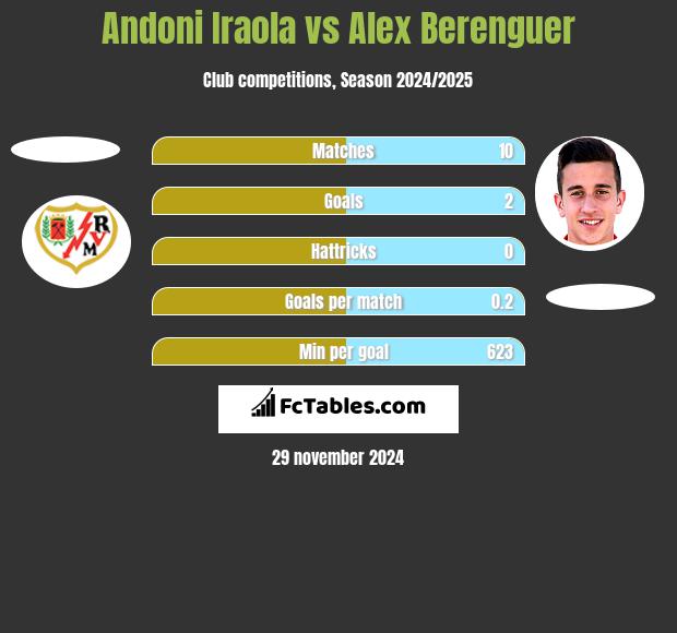 Andoni Iraola vs Alex Berenguer h2h player stats