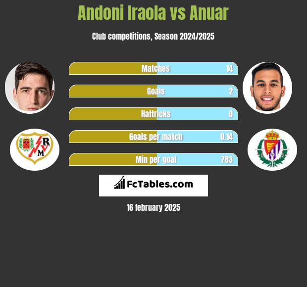 Andoni Iraola vs Anuar h2h player stats