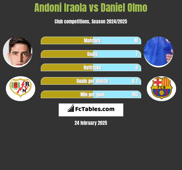 Andoni Iraola vs Daniel Olmo h2h player stats