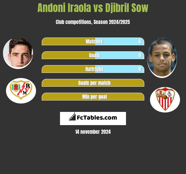 Andoni Iraola vs Djibril Sow h2h player stats