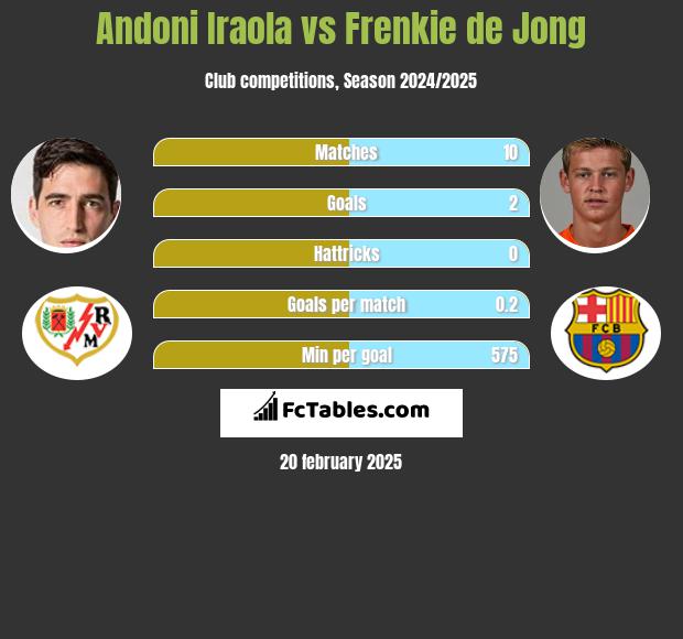 Andoni Iraola vs Frenkie de Jong h2h player stats