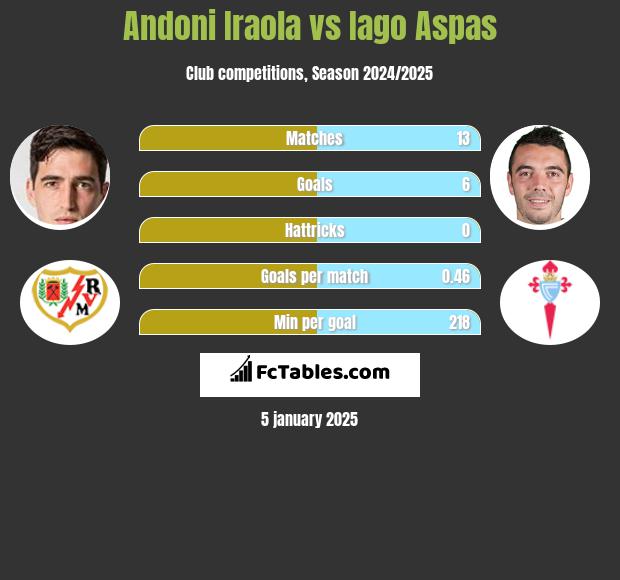 Andoni Iraola vs Iago Aspas h2h player stats