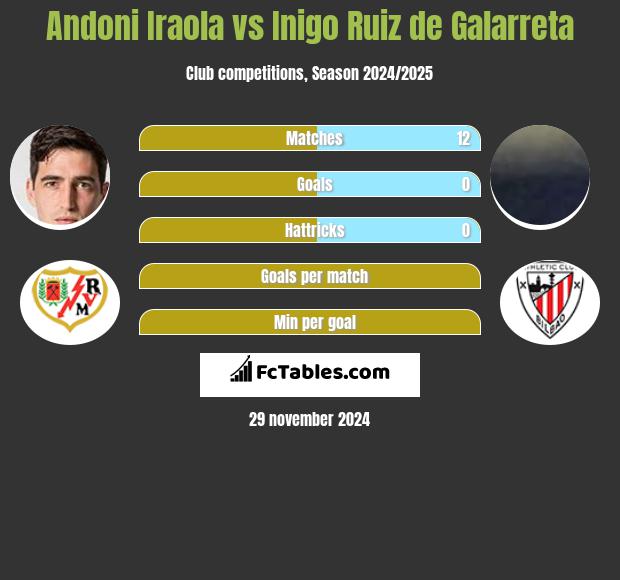 Andoni Iraola vs Inigo Ruiz de Galarreta h2h player stats