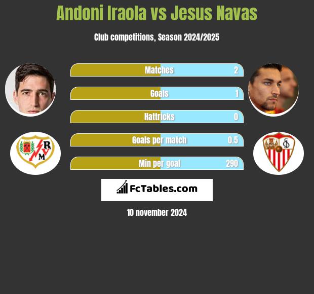 Andoni Iraola vs Jesus Navas h2h player stats