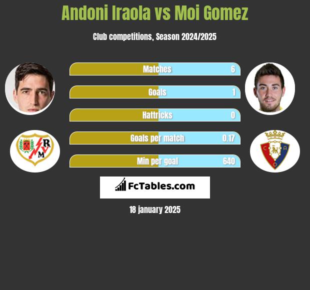 Andoni Iraola vs Moi Gomez h2h player stats