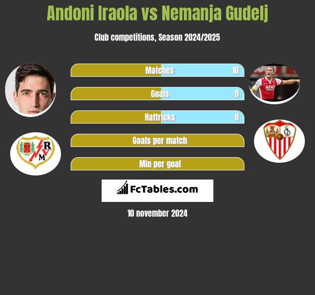 Andoni Iraola vs Nemanja Gudelj h2h player stats