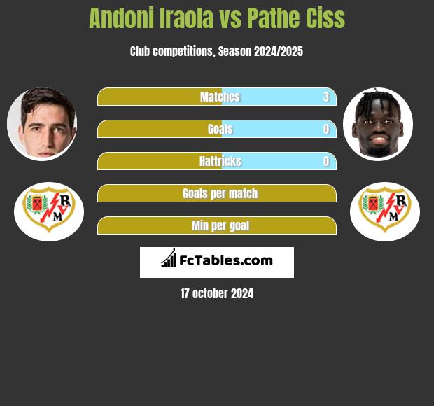 Andoni Iraola vs Pathe Ciss h2h player stats