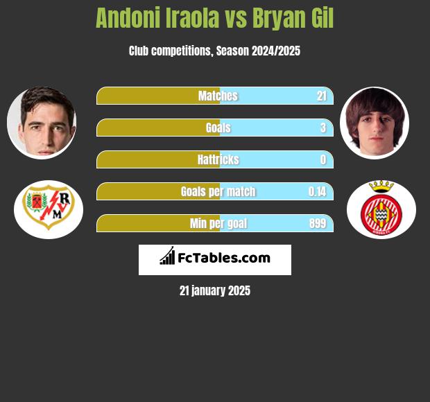 Andoni Iraola vs Bryan Gil h2h player stats