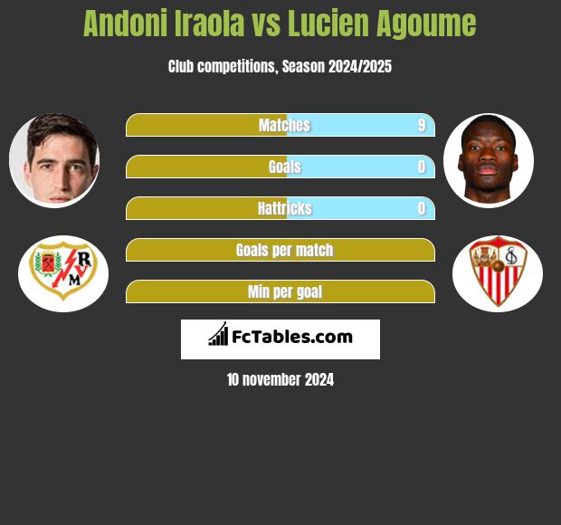 Andoni Iraola vs Lucien Agoume h2h player stats