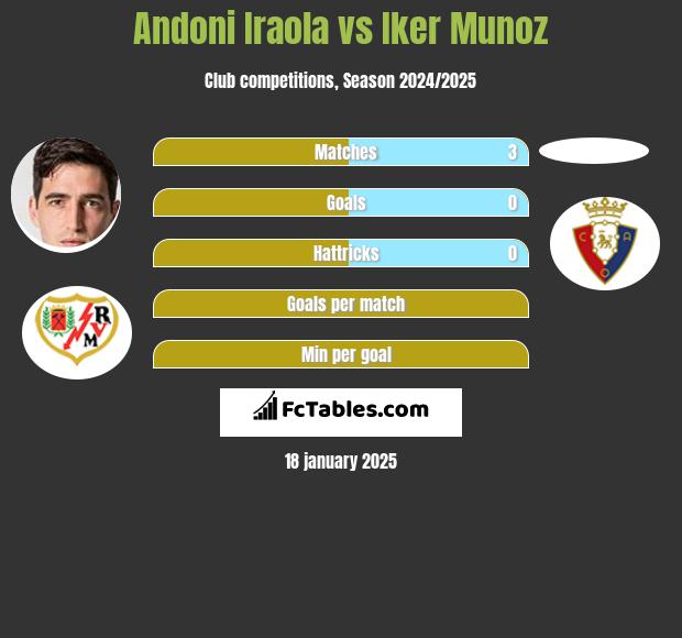 Andoni Iraola vs Iker Munoz h2h player stats