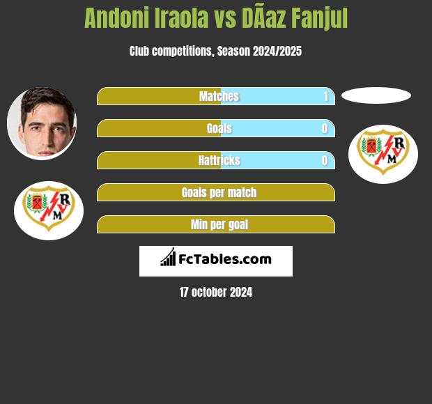 Andoni Iraola vs DÃ­az Fanjul h2h player stats