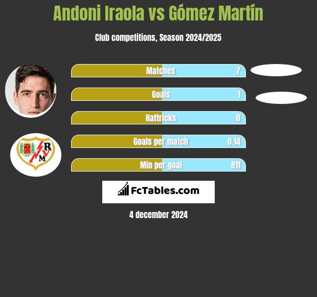 Andoni Iraola vs Gómez Martín h2h player stats