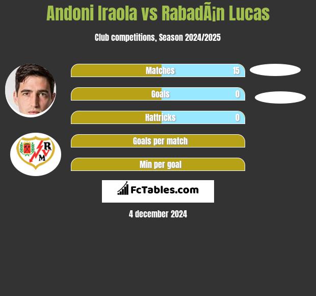 Andoni Iraola vs RabadÃ¡n Lucas h2h player stats