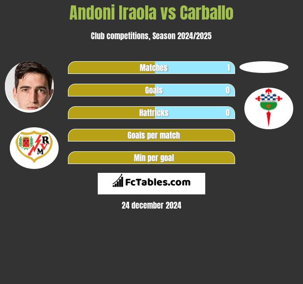 Andoni Iraola vs Carballo h2h player stats