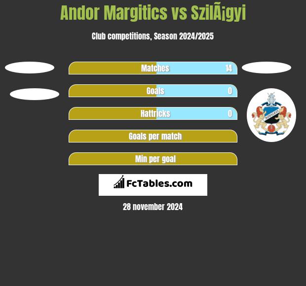 Andor Margitics vs SzilÃ¡gyi h2h player stats