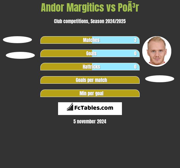 Andor Margitics vs PoÃ³r h2h player stats