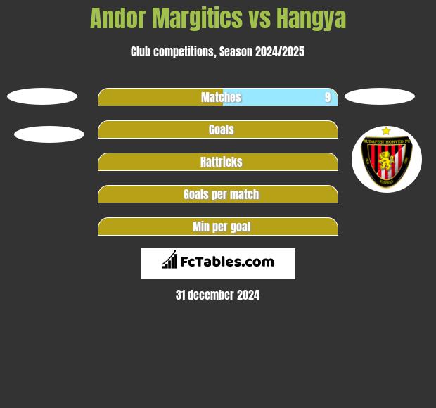 Andor Margitics vs Hangya h2h player stats