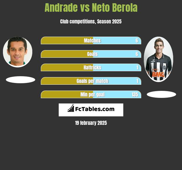 Andrade vs Neto Berola h2h player stats