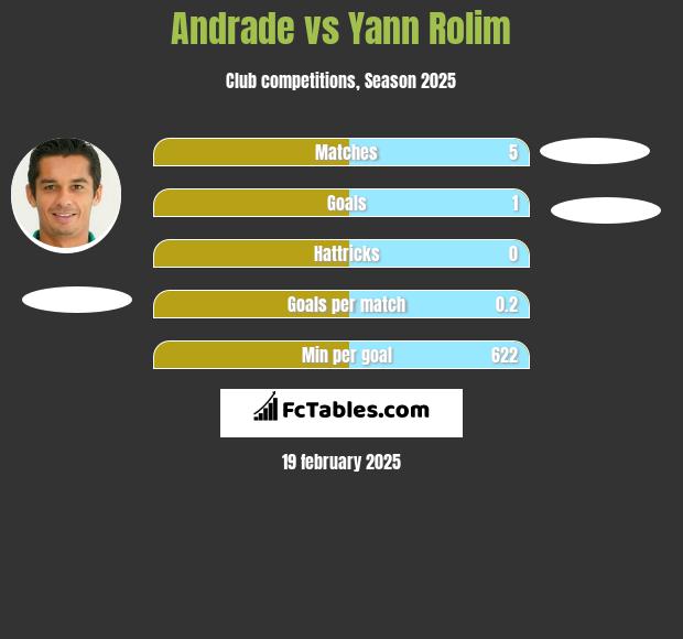 Andrade vs Yann Rolim h2h player stats