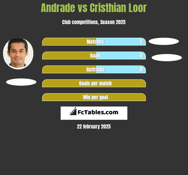 Andrade vs Cristhian Loor h2h player stats