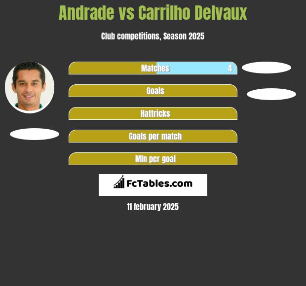 Andrade vs Carrilho Delvaux h2h player stats