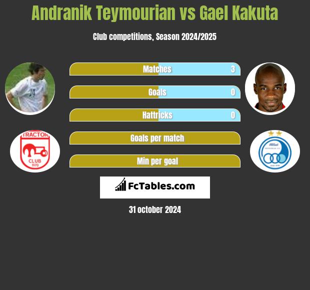 Andranik Teymourian vs Gael Kakuta h2h player stats