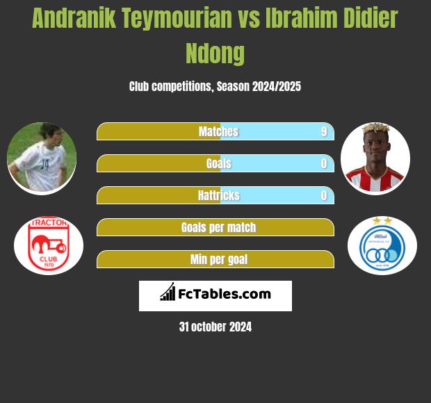 Andranik Teymourian vs Ibrahim Didier Ndong h2h player stats