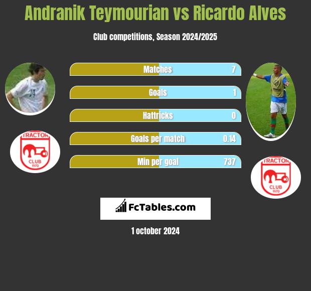 Andranik Teymourian vs Ricardo Alves h2h player stats