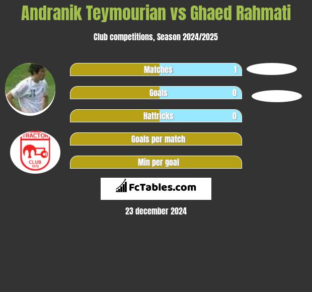 Andranik Teymourian vs Ghaed Rahmati h2h player stats