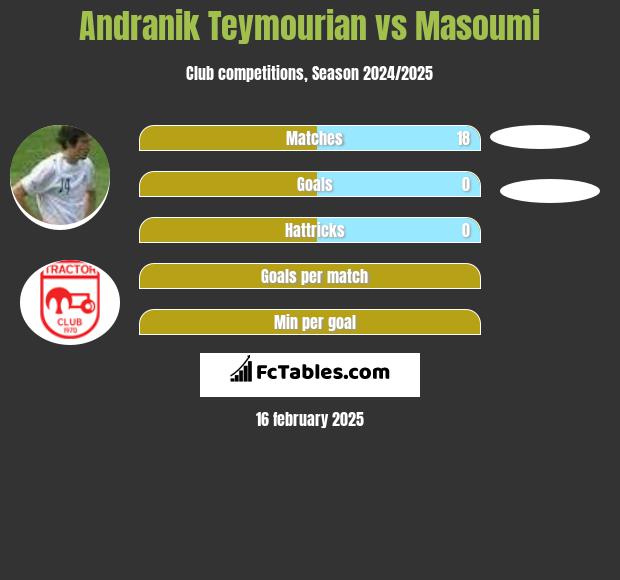 Andranik Teymourian vs Masoumi h2h player stats