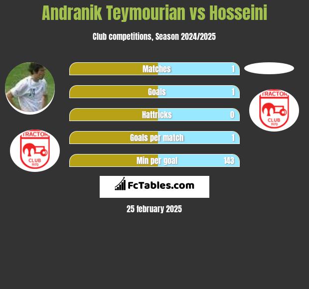 Andranik Teymourian vs Hosseini h2h player stats