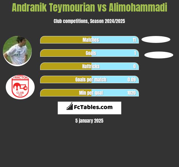 Andranik Teymourian vs Alimohammadi h2h player stats