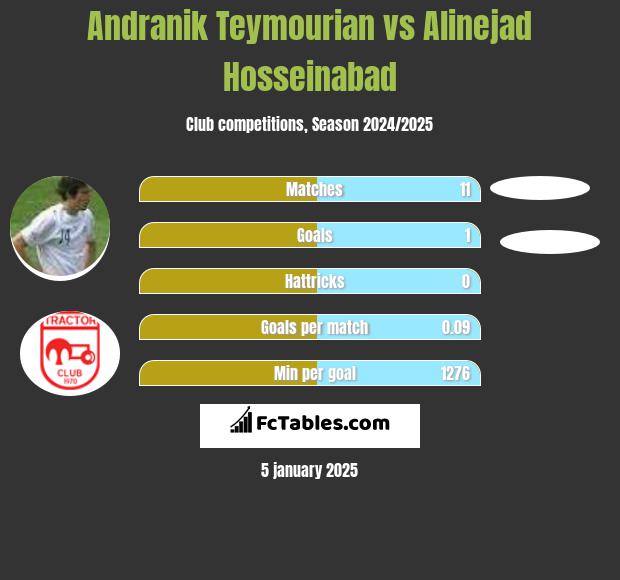 Andranik Teymourian vs Alinejad Hosseinabad h2h player stats