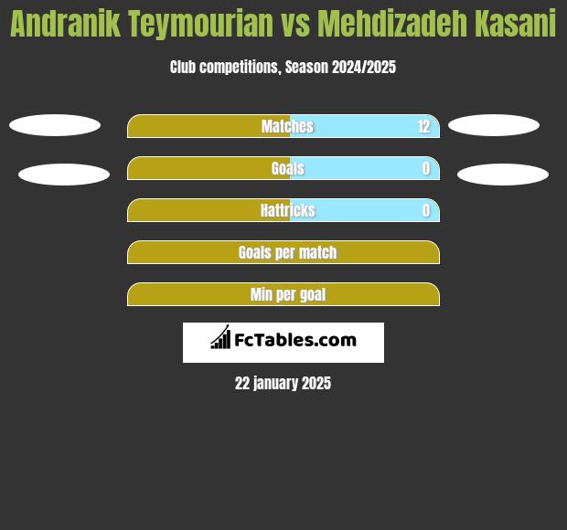 Andranik Teymourian vs Mehdizadeh Kasani h2h player stats