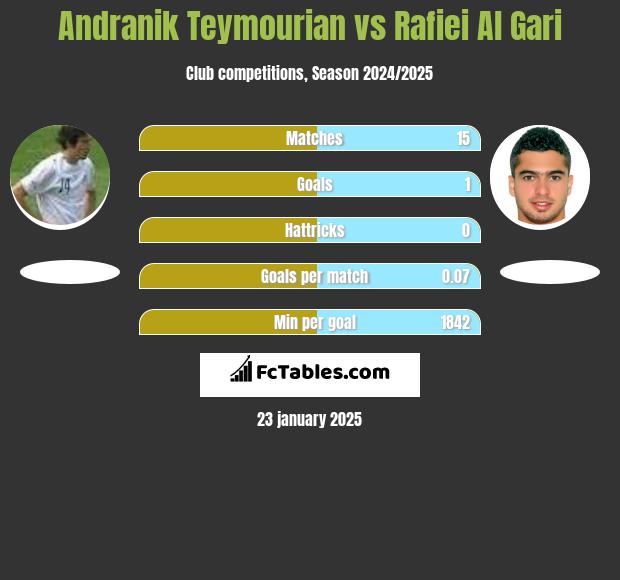 Andranik Teymourian vs Rafiei Al Gari h2h player stats