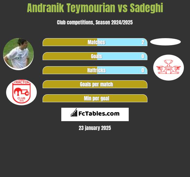 Andranik Teymourian vs Sadeghi h2h player stats