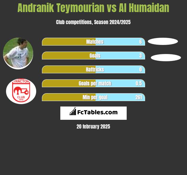 Andranik Teymourian vs Al Humaidan h2h player stats