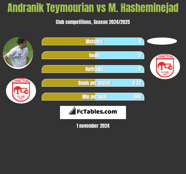 Andranik Teymourian vs M. Hasheminejad h2h player stats