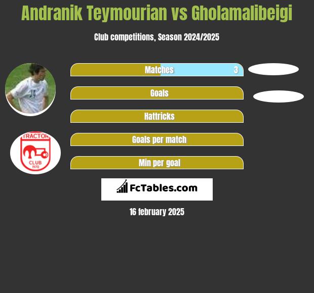 Andranik Teymourian vs Gholamalibeigi h2h player stats