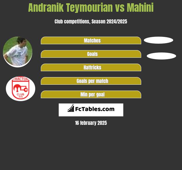 Andranik Teymourian vs Mahini h2h player stats