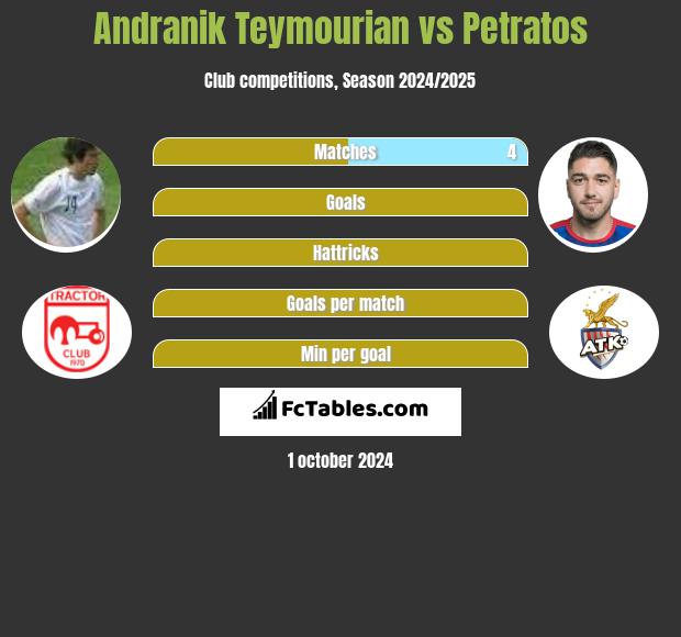 Andranik Teymourian vs Petratos h2h player stats