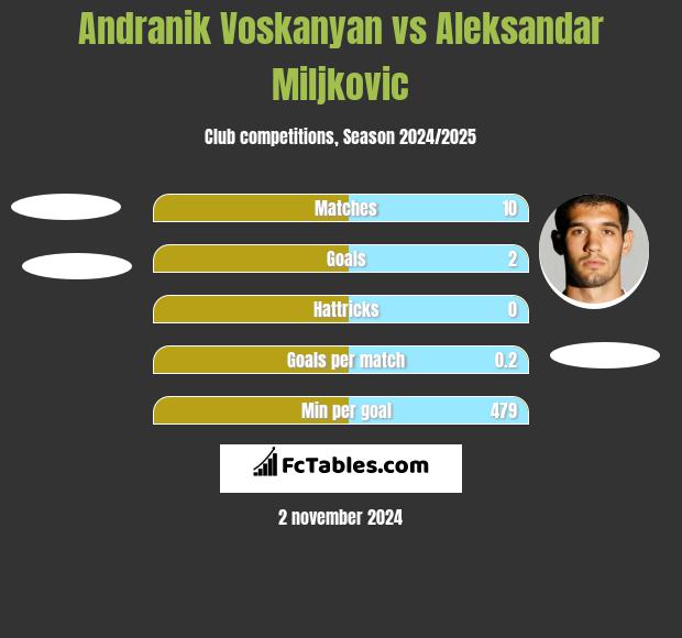 Andranik Voskanyan vs Aleksandar Miljkovic h2h player stats