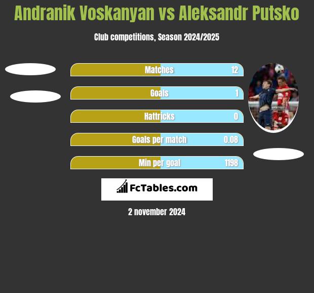 Andranik Voskanyan vs Aleksandr Putsko h2h player stats