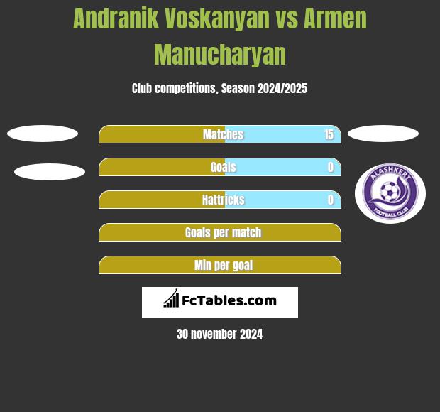 Andranik Voskanyan vs Armen Manucharyan h2h player stats