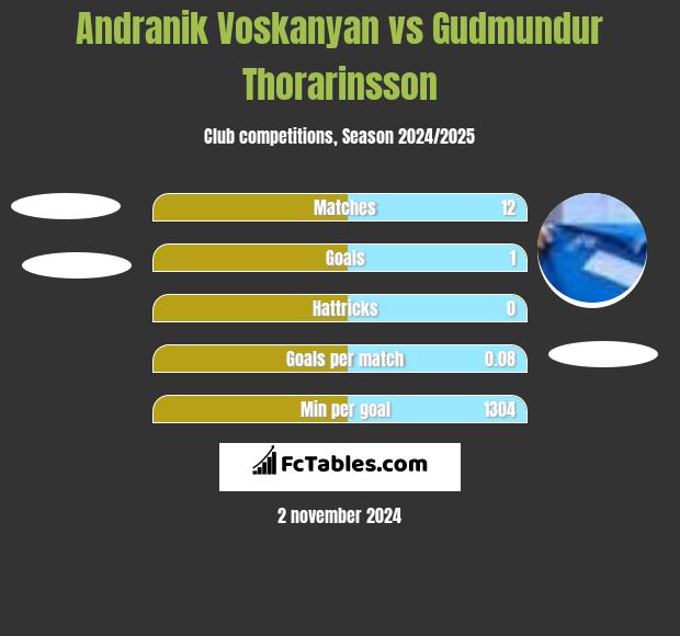 Andranik Voskanyan vs Gudmundur Thorarinsson h2h player stats