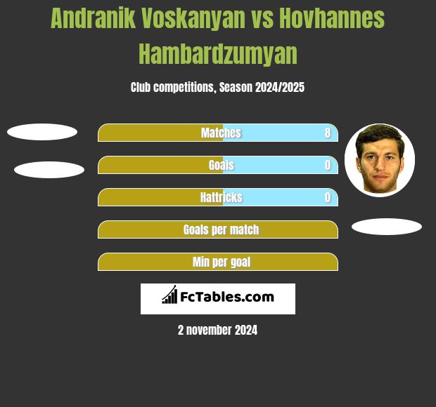 Andranik Voskanyan vs Hovhannes Hambardzumyan h2h player stats