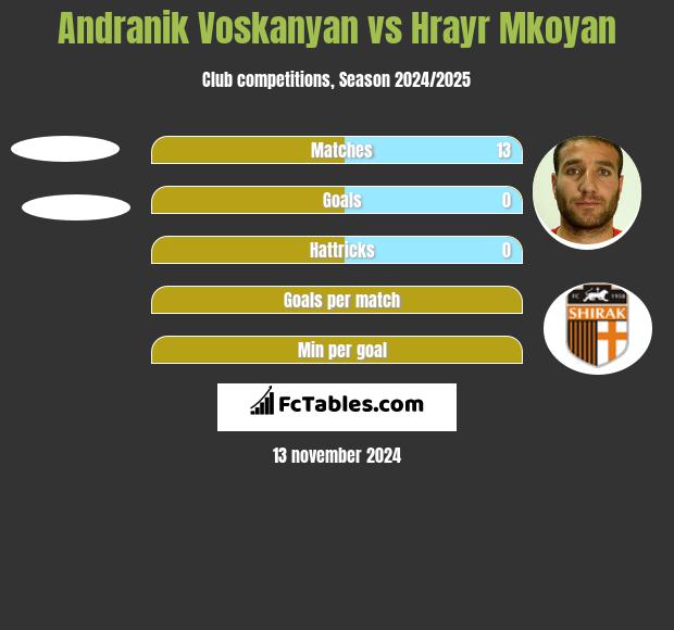 Andranik Voskanyan vs Hrayr Mkoyan h2h player stats